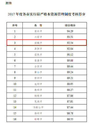 安徽通报2017年度实行最严格水资源管理制度考核结果，水资源管理成效显著