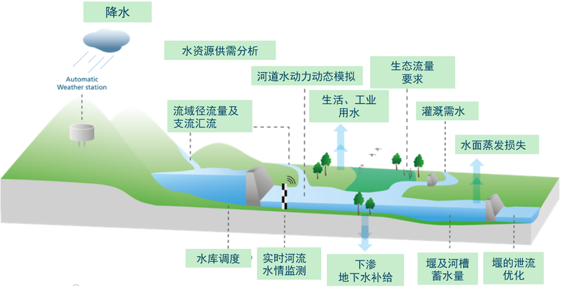 水资源管理
